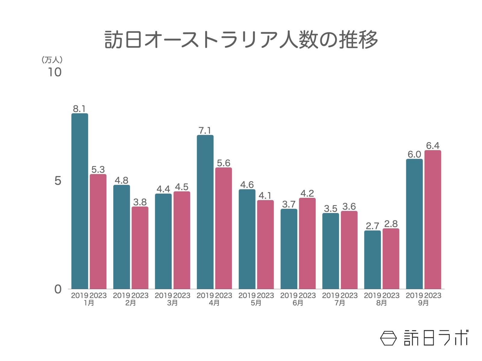 訪日オーストラリア人 オーストラリア 日本政府観光局 JNTO 訪日外客統計