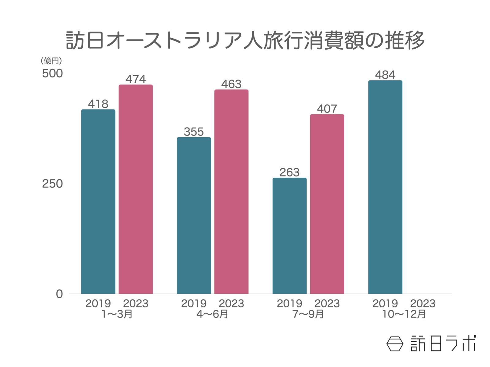 訪日オーストラリア人消費額  オーストラリア 旅行消費額 観光庁 訪日外国人消費動向調査