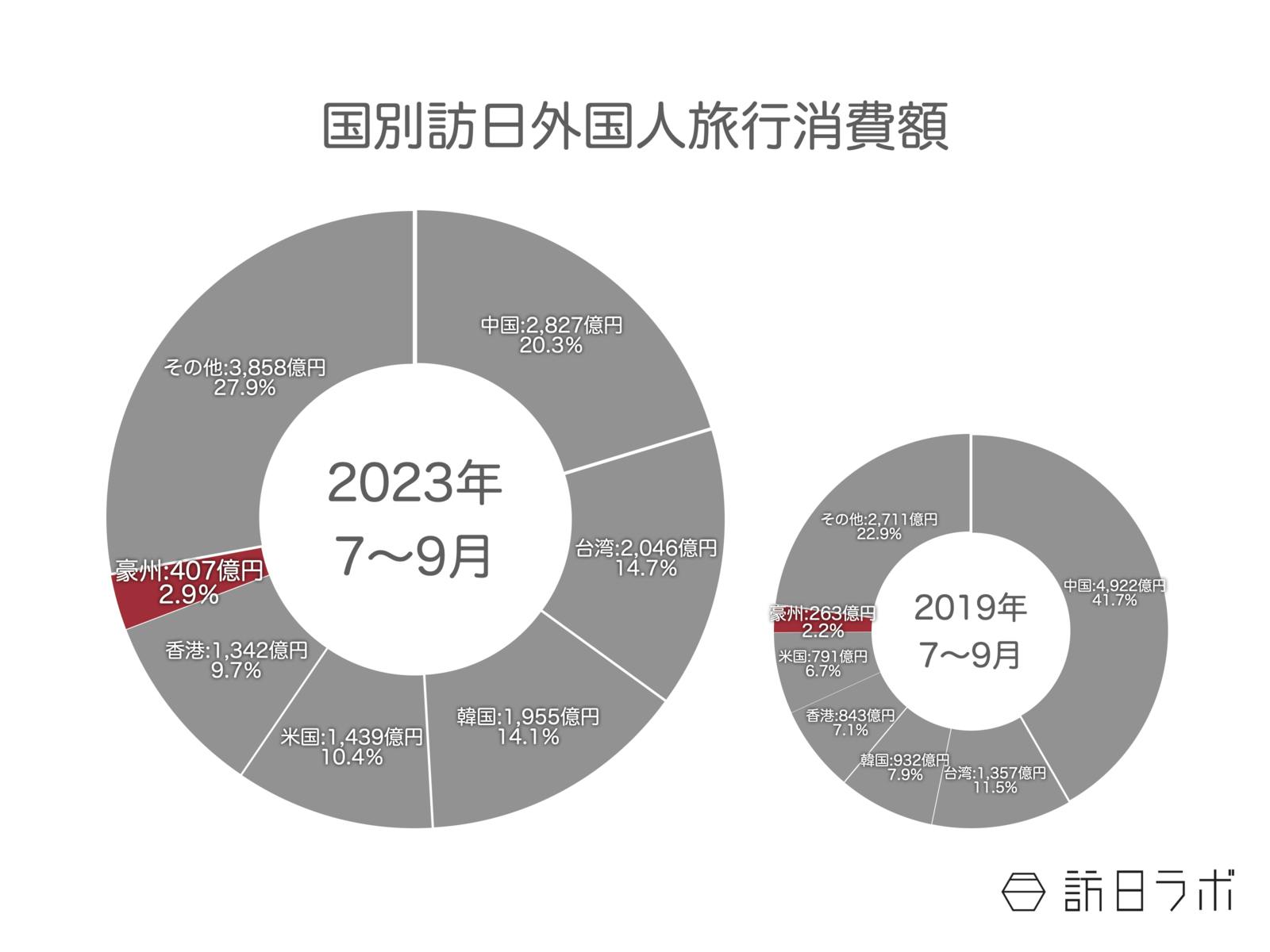 訪日外国人旅行消費額 観光庁 オーストラリア人消費額