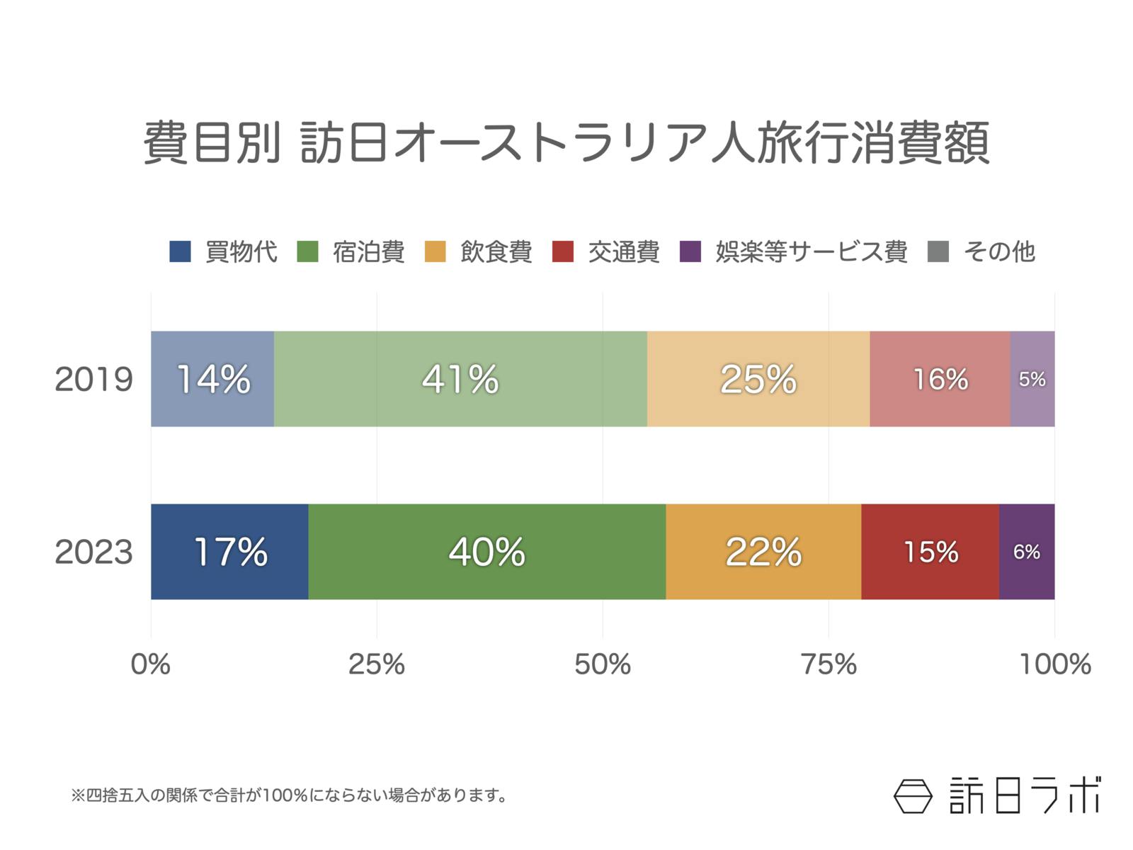 訪日オーストラリア人旅行消費額 観光庁 訪日外国人消費動向調査