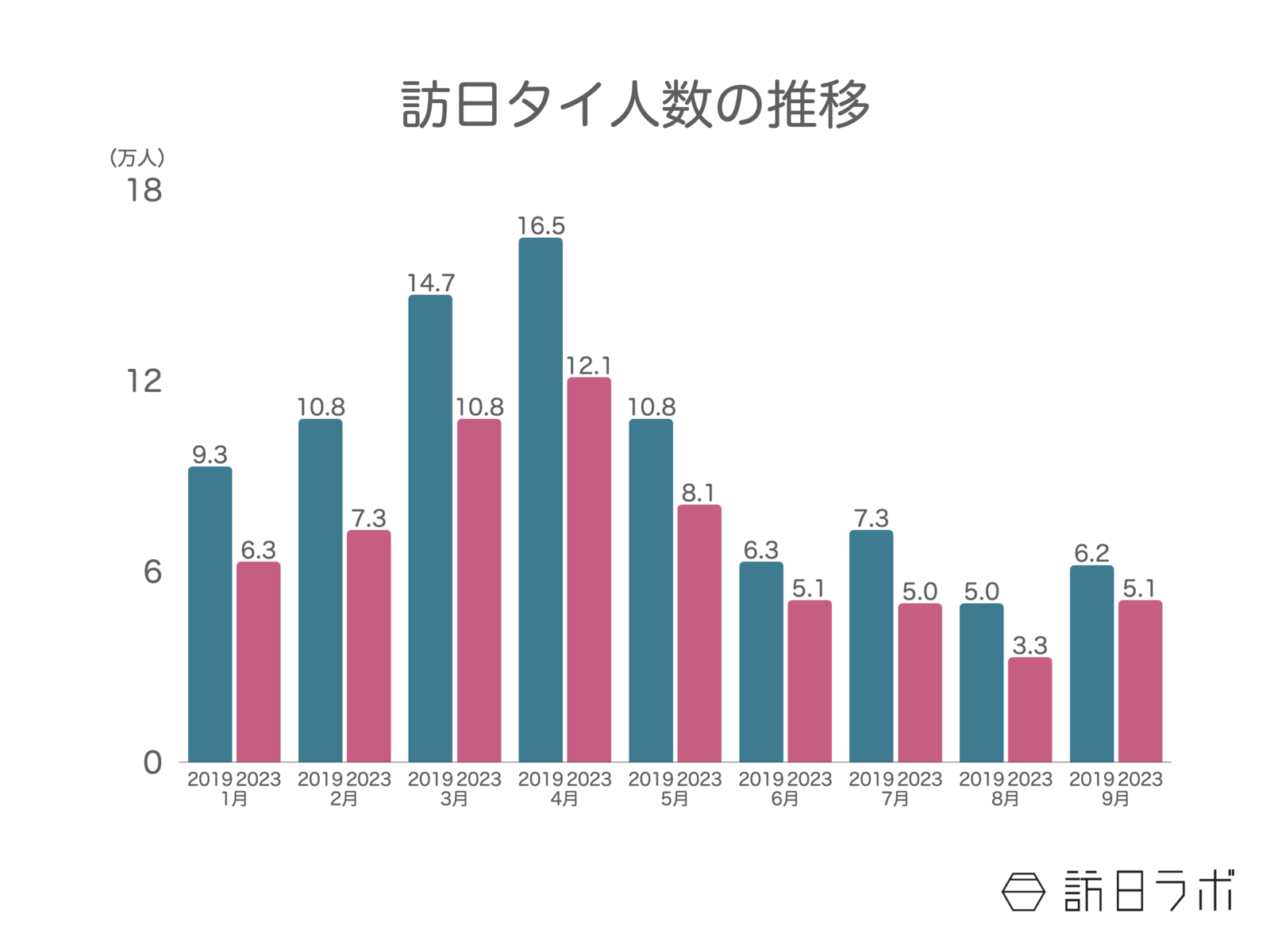 ▲9月の訪日タイ人数は5万500人。訪日タイ人客数の月別推移 2023年:日本政府観光局(JNTO)訪日外客統計より訪日ラボ作成 ▲9月の訪日タイ人数は5万500人。訪日タイ人客数の月別推移 2023年:日本政府観光局(JNTO)訪日外客統計より訪日ラボ作成
