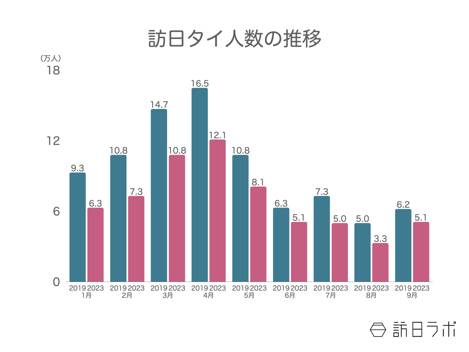 ▲9月の訪日タイ人数は5万500人。訪日タイ人客数の月別推移 2023年：日本政府観光局（JNTO）訪日外客統計より訪日ラボ作成