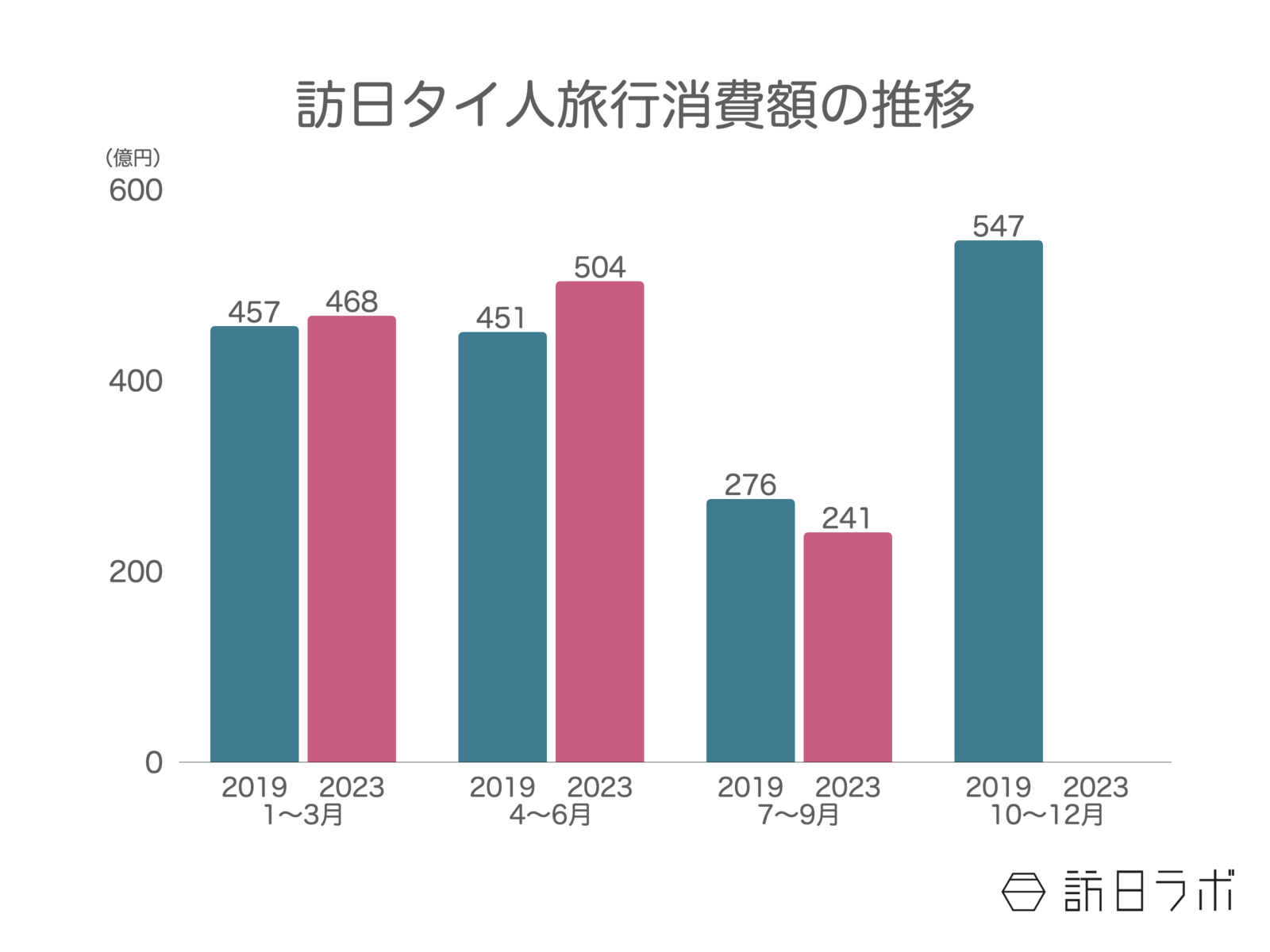 ▲7-9月の訪日タイ人消費額は241億円。2019年比87.1%という結果に。訪日タイ人旅行消費額の推移:観光庁 訪日外国人消費動向調査より訪日ラボ作成 ▲7-9月の訪日タイ人消費額は241億円。2019年比87.1%という結果に。訪日タイ人旅行消費額の推移:観光庁 訪日外国人消費動向調査より訪日ラボ作成
