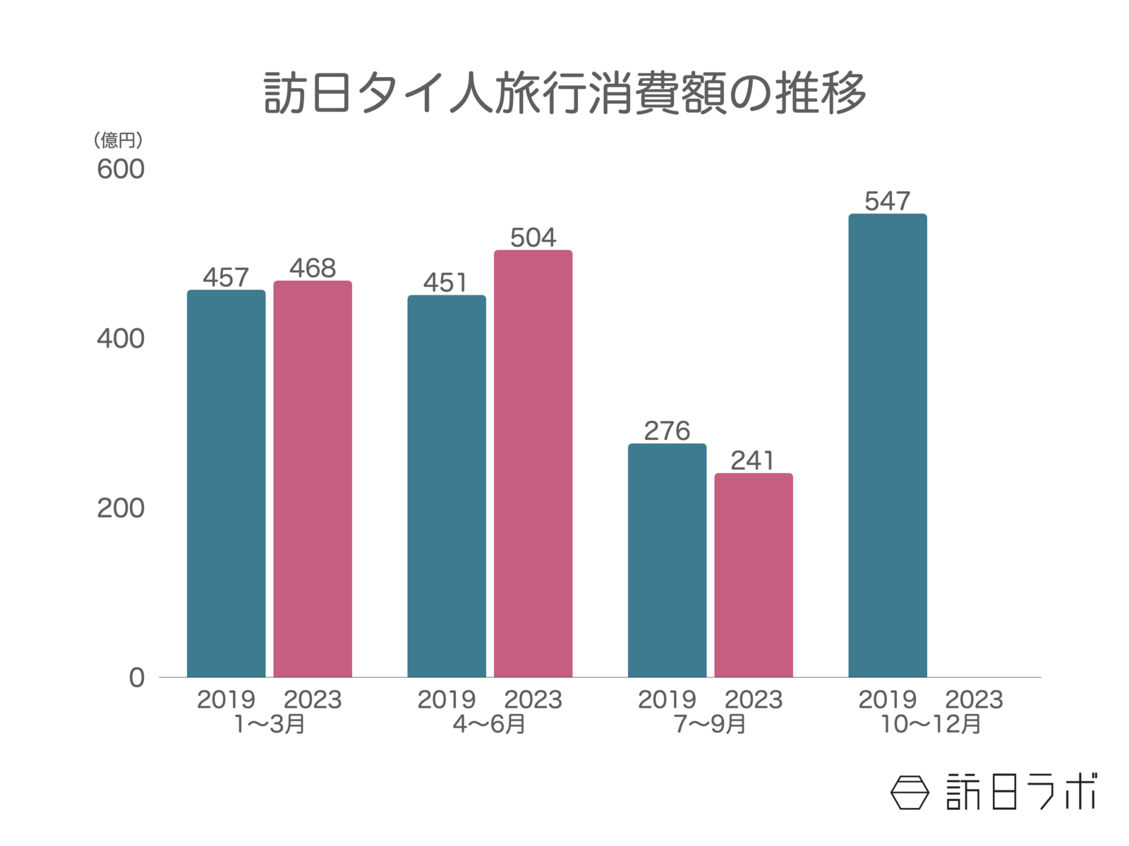 ▲7-9月の訪日タイ人消費額は241億円。2019年比87.1%という結果に。訪日タイ人旅行消費額の推移：観光庁 訪日外国人消費動向調査より訪日ラボ作成