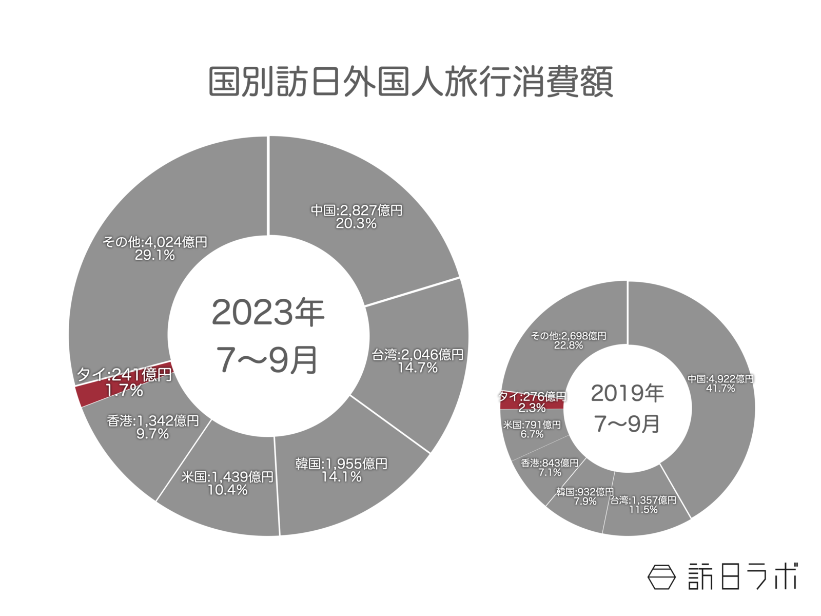 ▲タイ人消費額は241億円で全体の1.7% 国・地域別訪日外国人旅行消費額：観光庁 訪日外国人消費動向調査より訪日ラボ作成