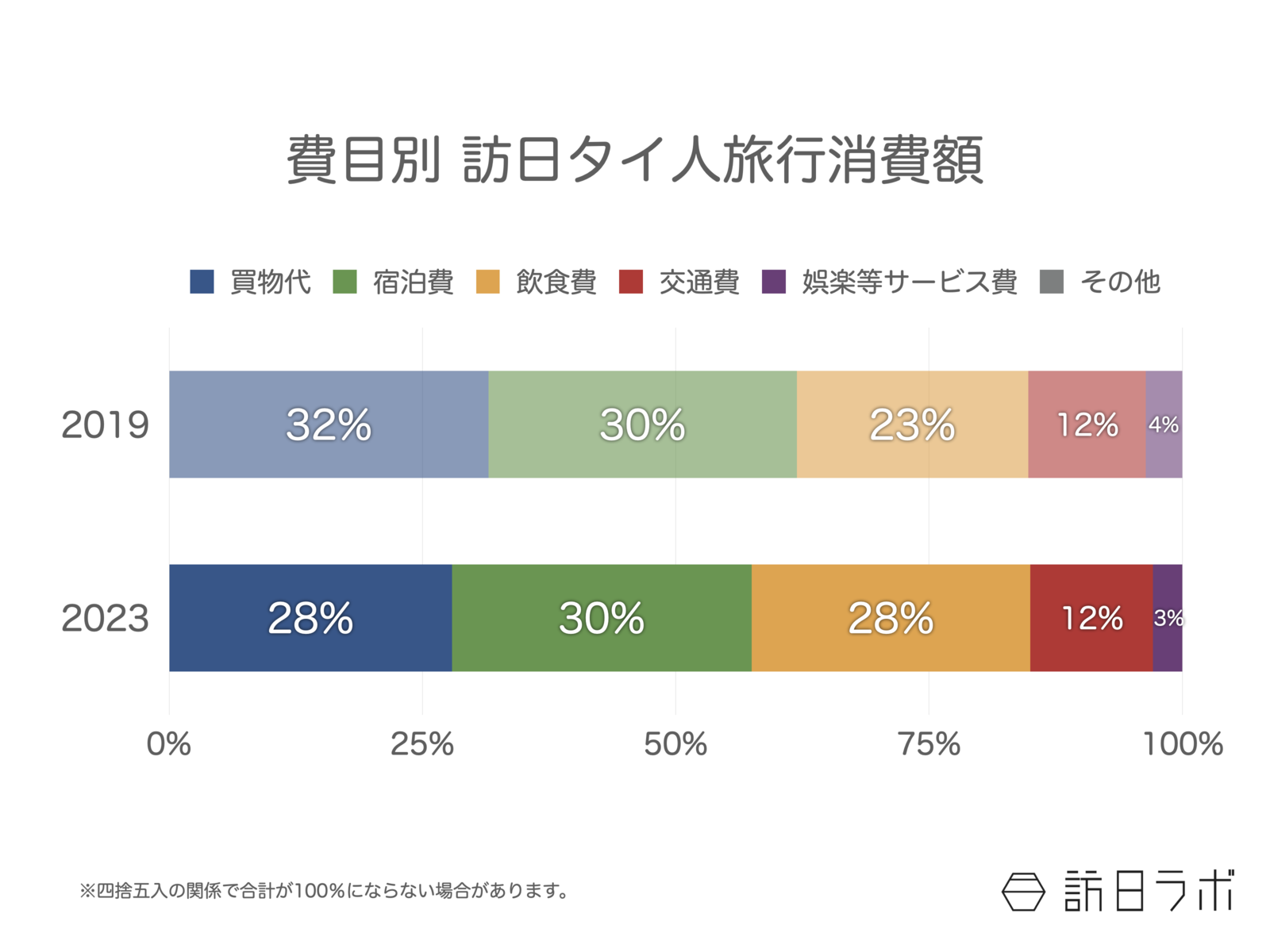 ▲2023年7-9月は消費額全体に占める飲食費の割合が増え、買い物代の割合が減っている。費目別 訪日タイ人旅行消費額:観光庁 訪日外国人消費動向調査より訪日ラボ作成 ▲2023年7-9月は消費額全体に占める飲食費の割合が増え、買い物代の割合が減っている。費目別 訪日タイ人旅行消費額:観光庁 訪日外国人消費動向調査より訪日ラボ作成