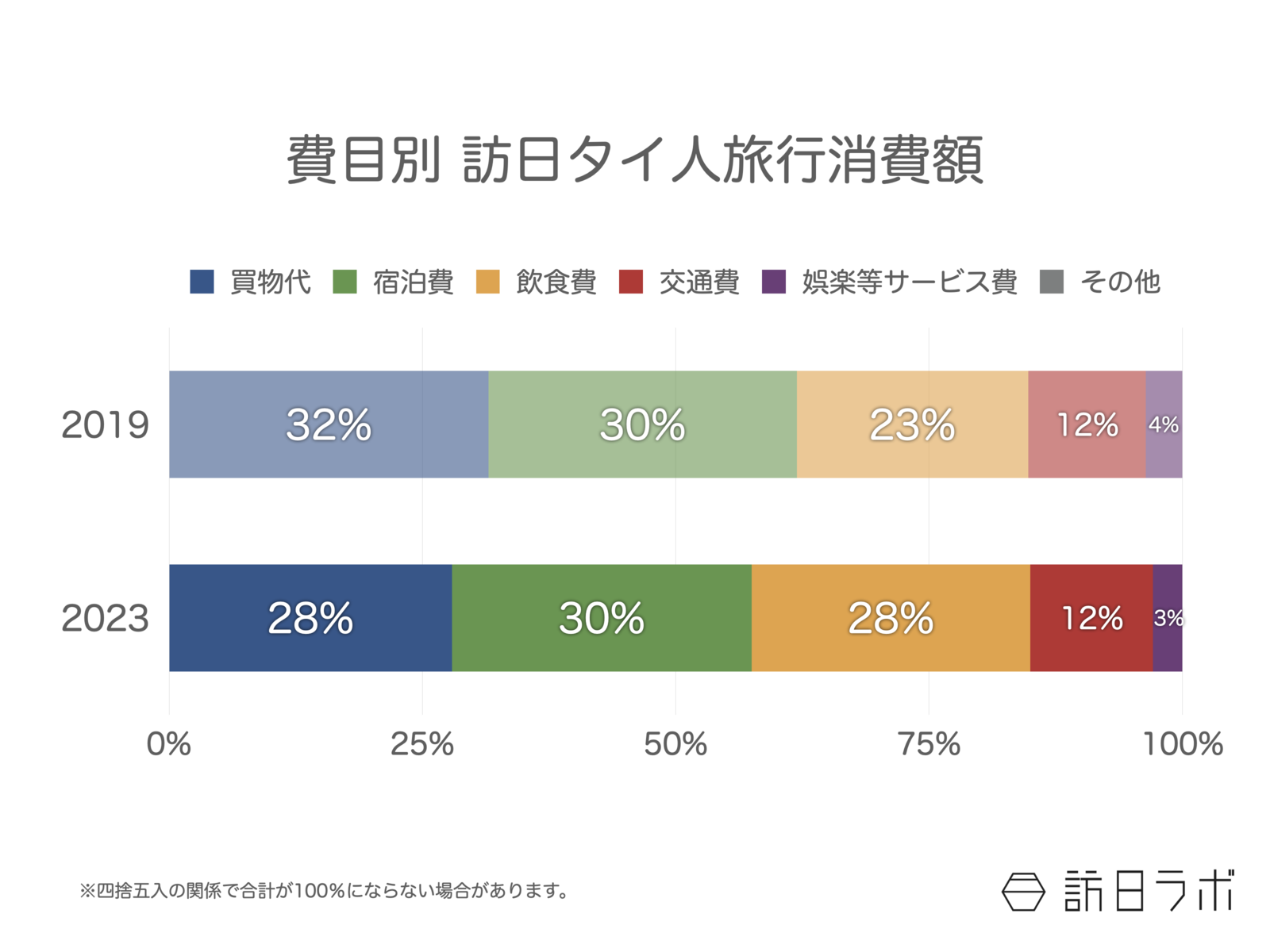 ▲2023年7-9月は消費額全体に占める飲食費の割合が増え、買い物代の割合が減っている。費目別 訪日タイ人旅行消費額：観光庁 訪日外国人消費動向調査より訪日ラボ作成