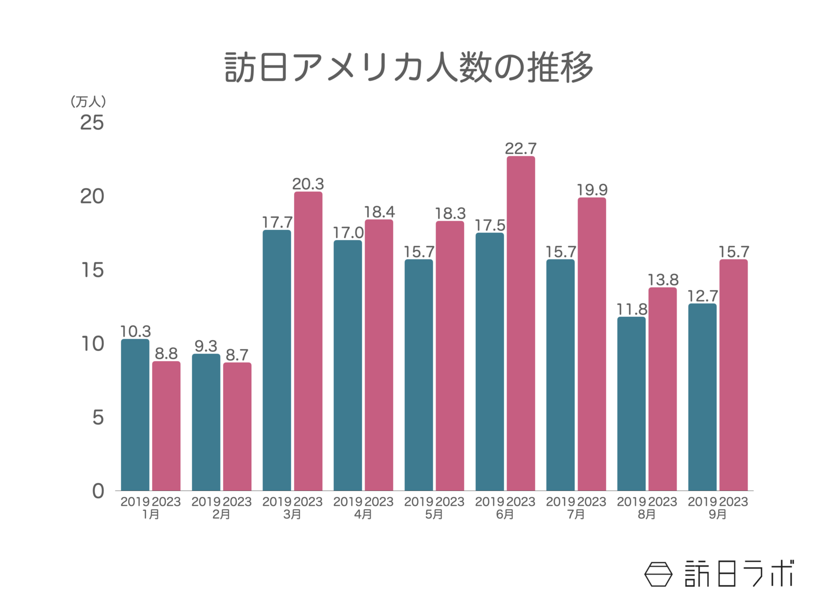 ▲9月の訪日アメリカ人数は15万6,600人。訪日アメリカ人客数の月別推移 2023年:日本政府観光局(JNTO)訪日外客統計より訪日ラボ作成 ▲9月の訪日アメリカ人数は15万6,600人。訪日アメリカ人客数の月別推移 2023年:日本政府観光局(JNTO)訪日外客統計より訪日ラボ作成