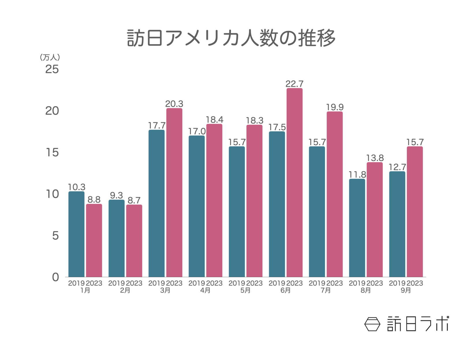 ▲9月の訪日アメリカ人数は15万6,600人。訪日アメリカ人客数の月別推移 2023年：日本政府観光局（JNTO）訪日外客統計より訪日ラボ作成