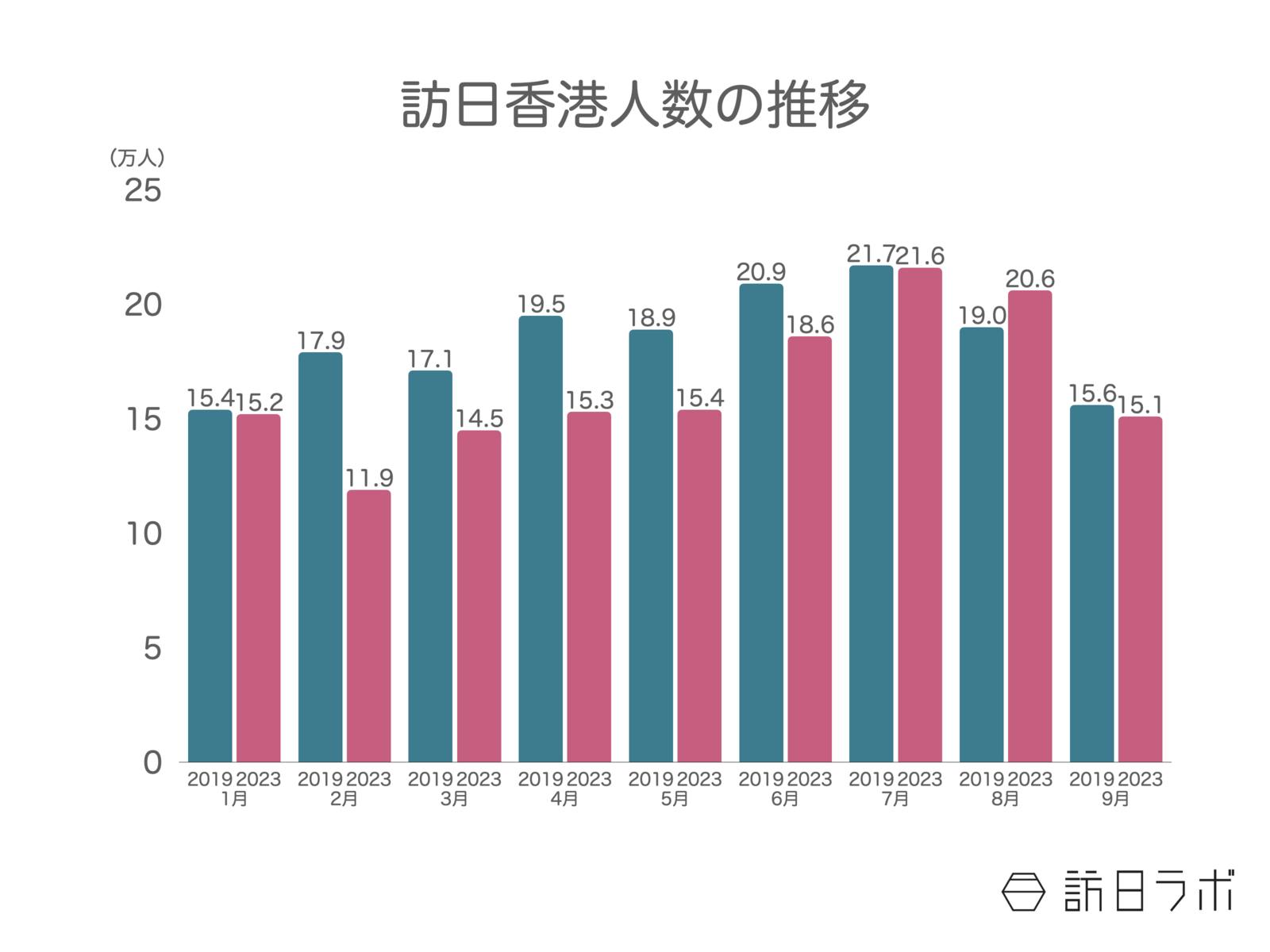 ▲9月の訪日香港人数は15万1,100人。訪日香港人客数の月別推移 2023年：日本政府観光局（JNTO）訪日外客統計より訪日ラボ作成