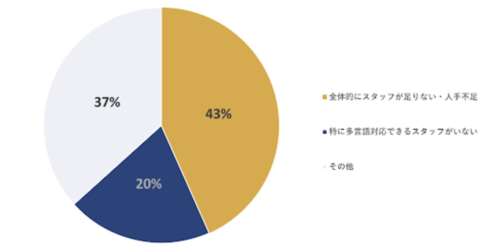 ▲インバウンドによる観光需要が増す中で、現場をより圧迫していることを教えてください：株式会社ネクストビートプレスリリースより