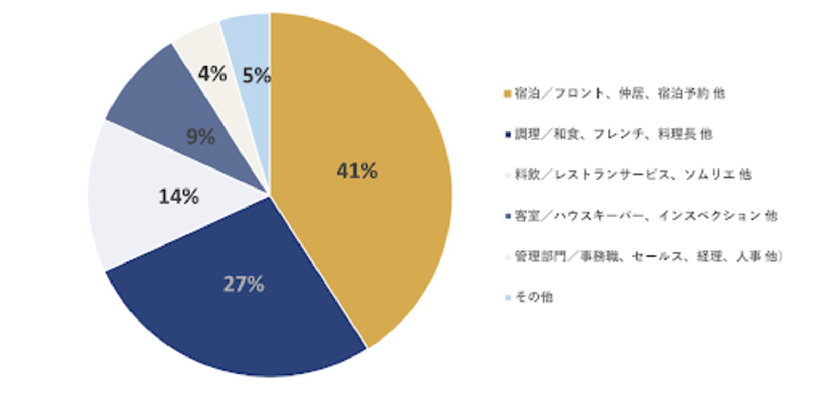 ▲全体的にスタッフが足りない（人手不足）とお答えいただいた方に伺います。  最も足りていないポジションはどこですか。：株式会社ネクストビートプレスリリースより