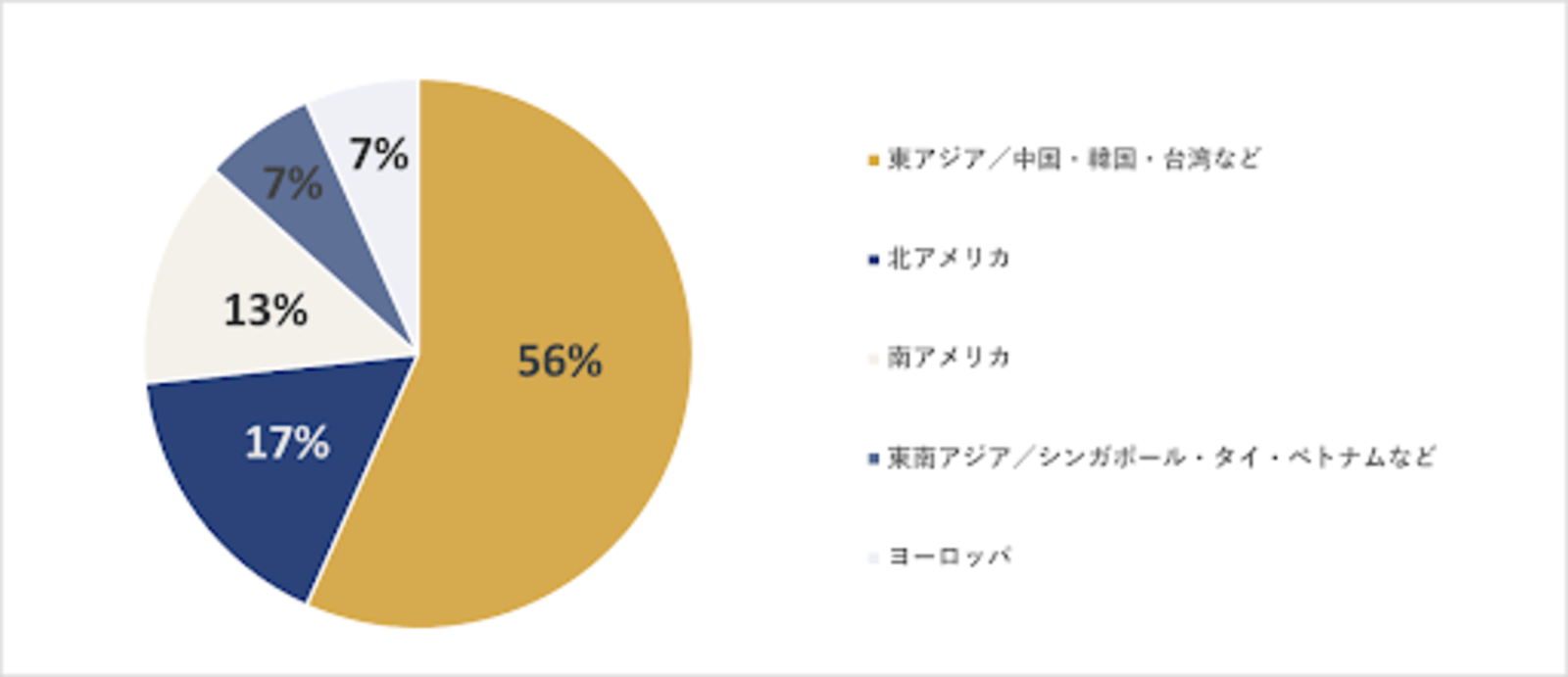 ▲インバウンドの予約では、どの国からの宿泊客が最も多いと感じますか：株式会社ネクストビートプレスリリースより