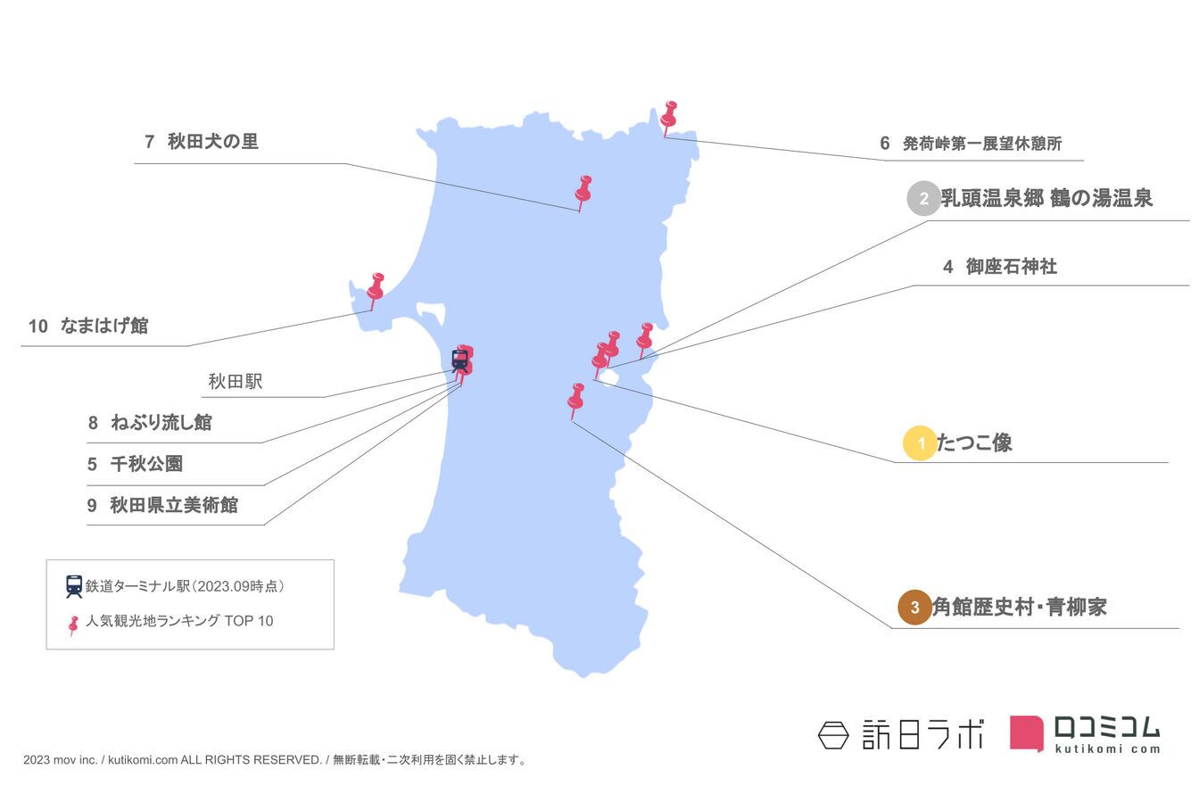 ▲秋田県のインバウンド人気観光スポット：訪日ラボ作成