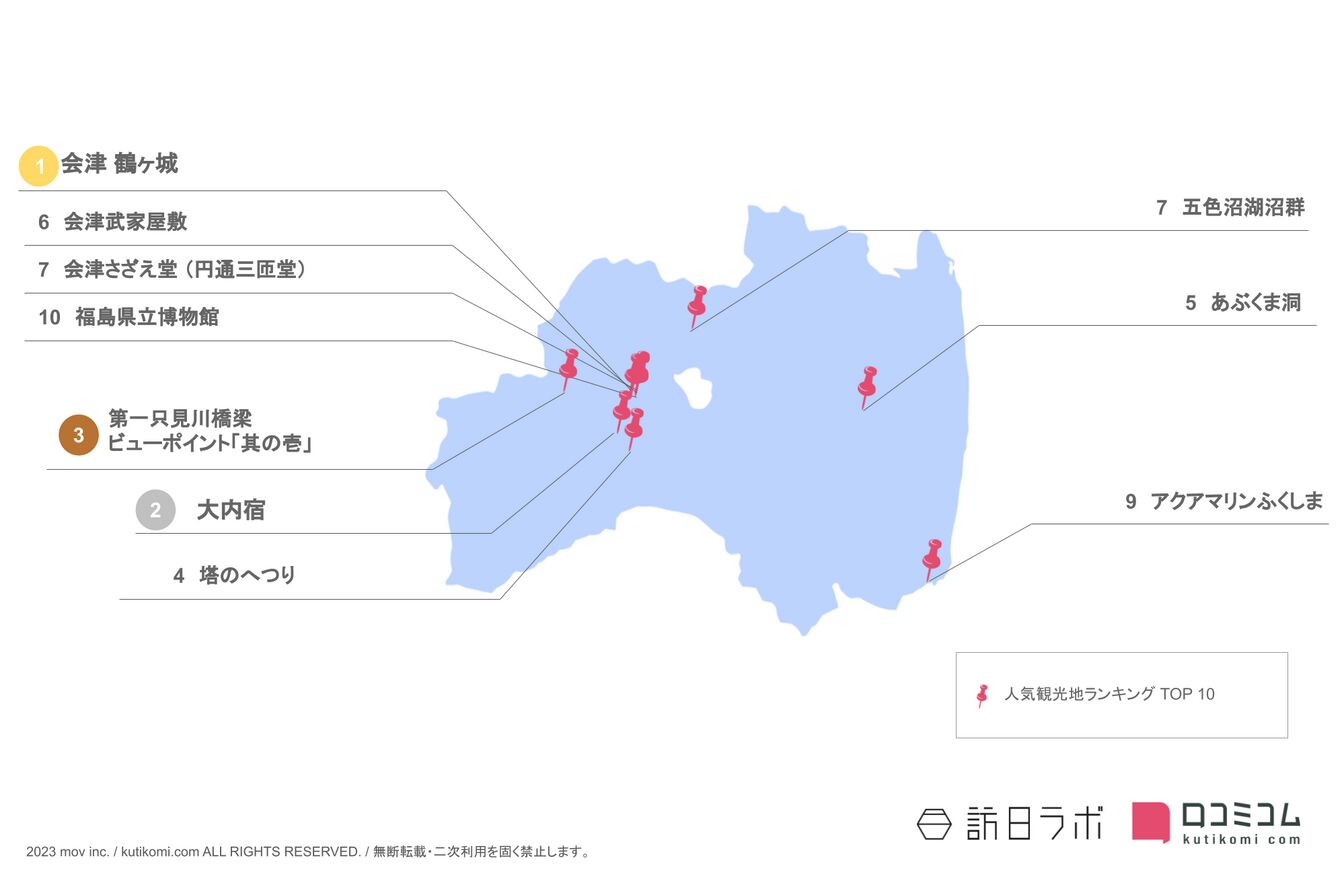 ▲福島県のインバウンド人気観光スポット：訪日ラボ作成
