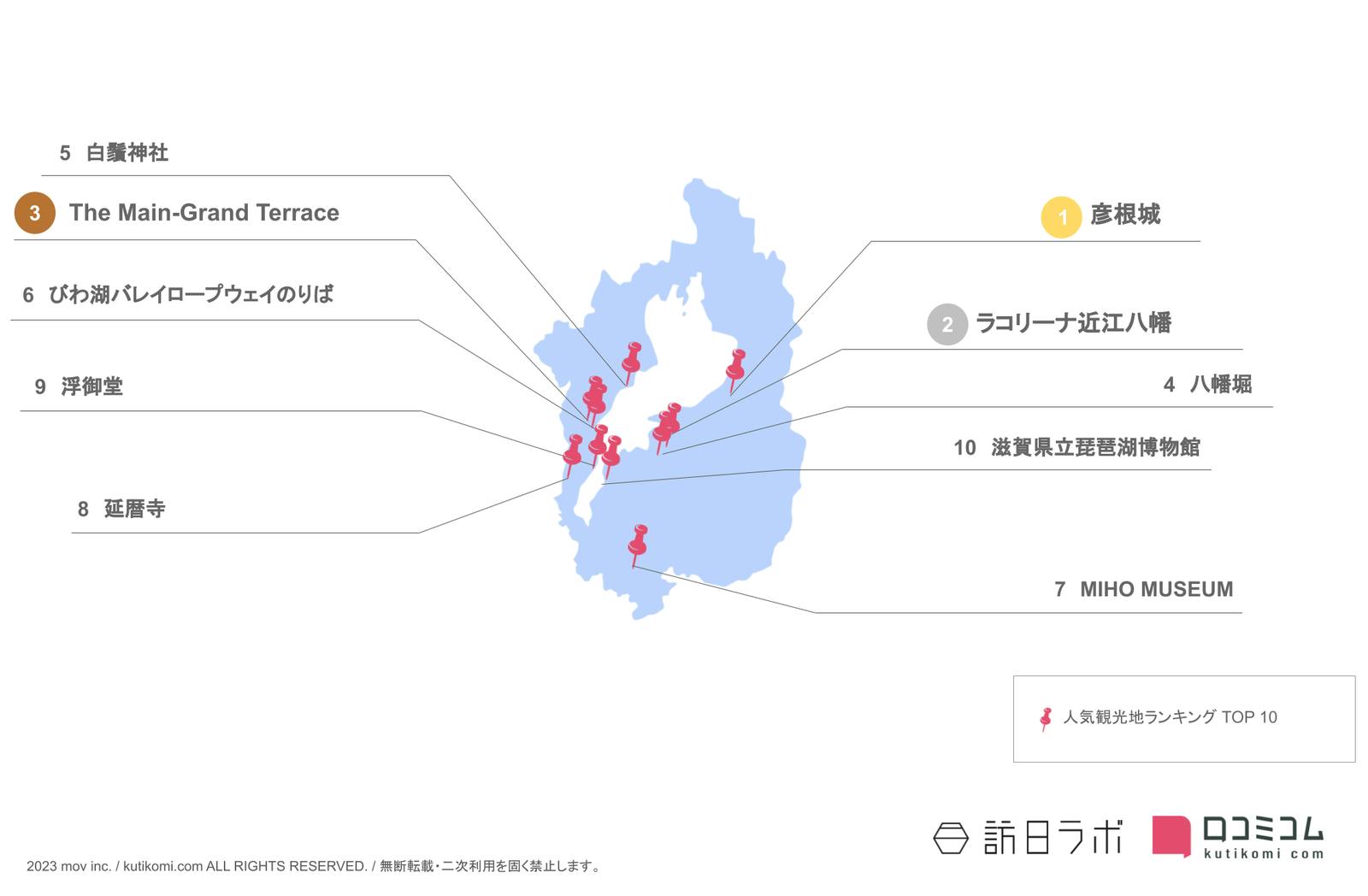 ▲滋賀県のインバウンド人気観光スポット：訪日ラボ作成