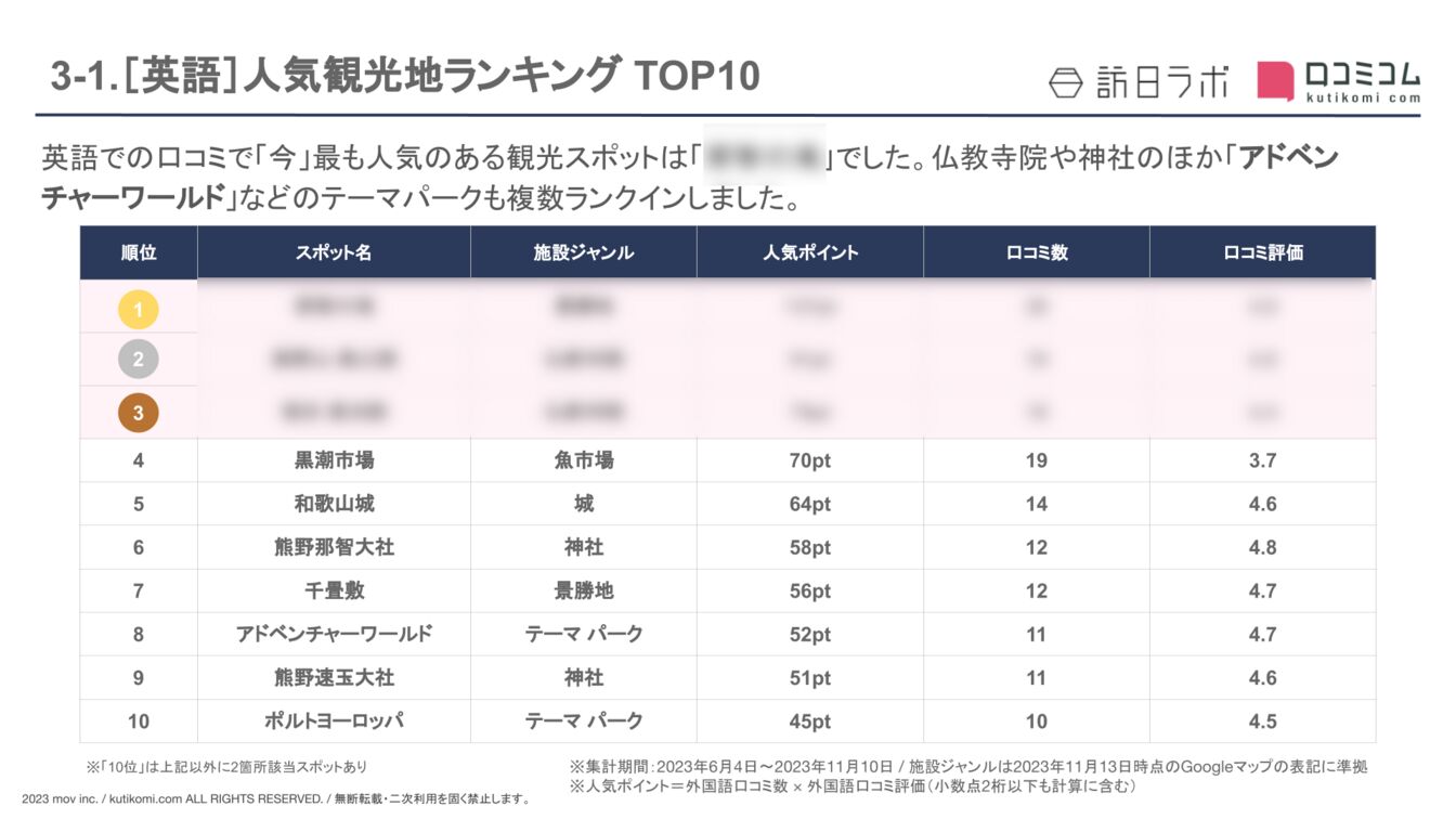 【英語版】インバウンド人気観光地TOP10