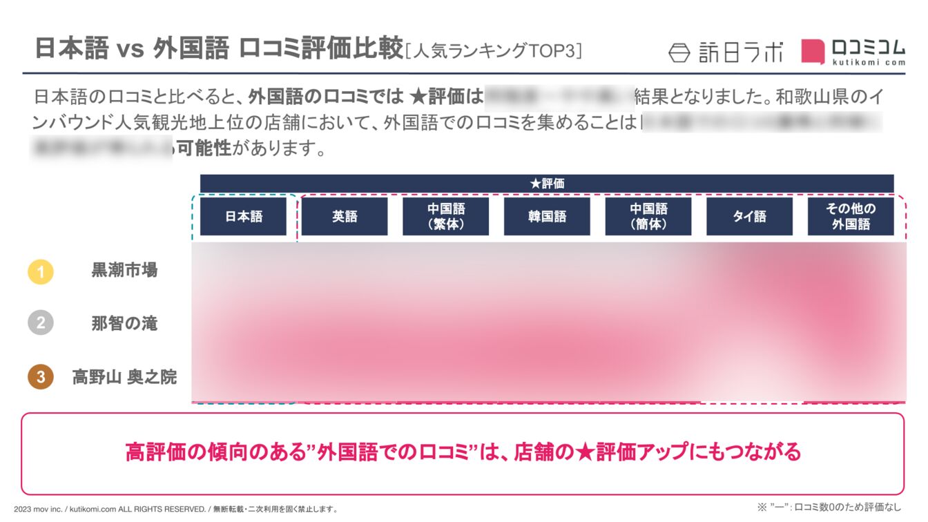 【日本語 vs 外国語】和歌山県の観光地における外国人口コミ評価比較