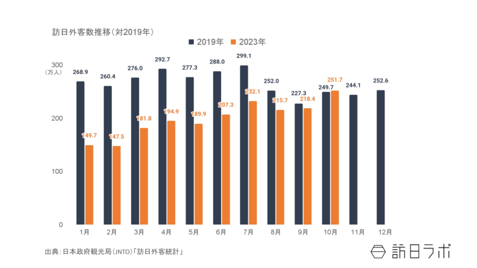 ▲2023年の訪日外客数推移 2019年比：日本政府観光局（JNTO）訪日外客統計より訪日ラボ作成