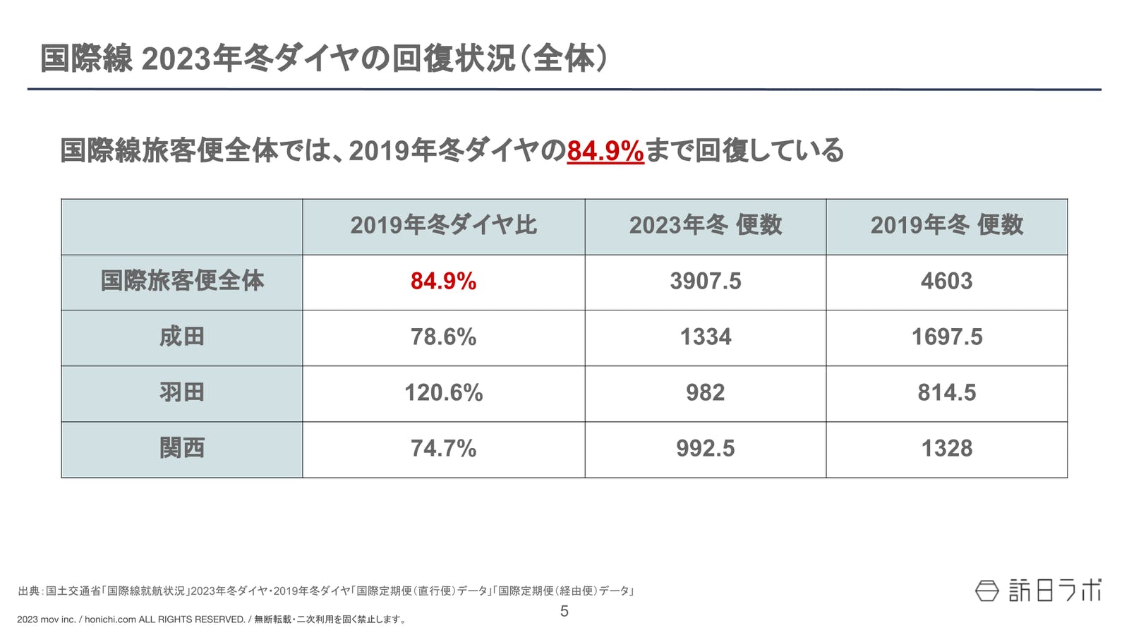 ▲国際線 2023年冬ダイヤの回復状況（全体）