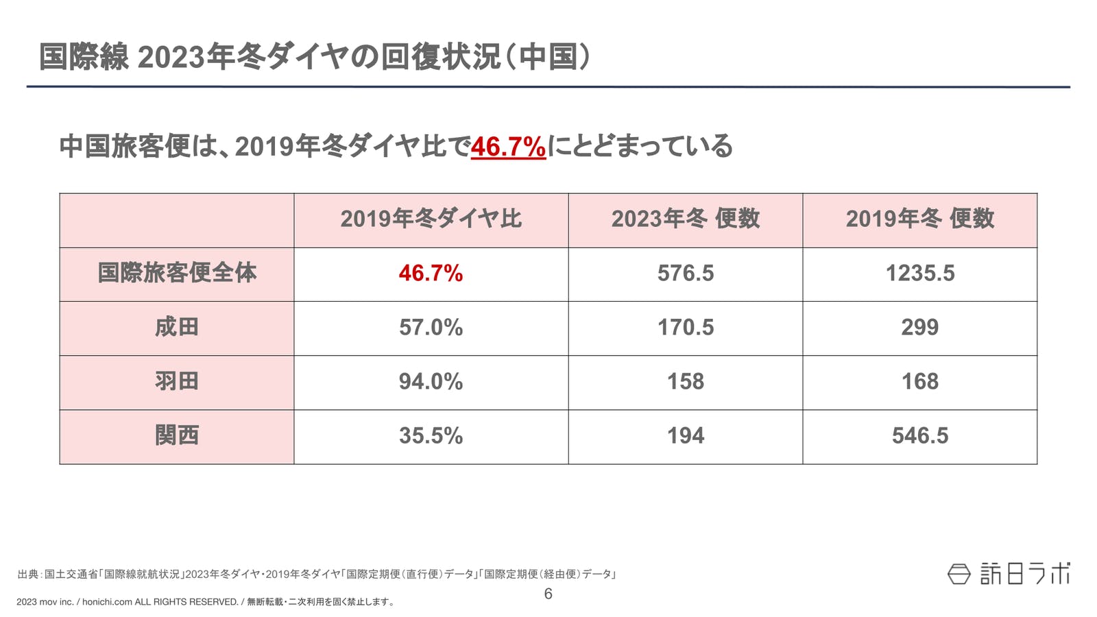 ▲国際線 2023年冬ダイヤの回復状況（中国）