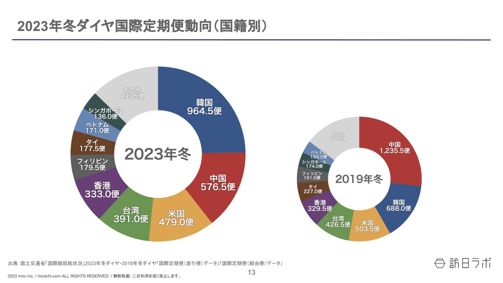 ▲2023年冬ダイヤ国際定期便動向（国籍別）