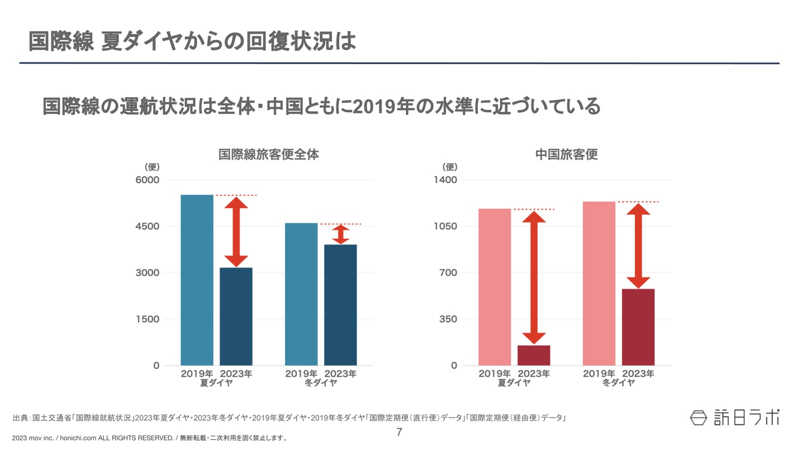 ▲国際線 夏ダイヤからの回復状況は