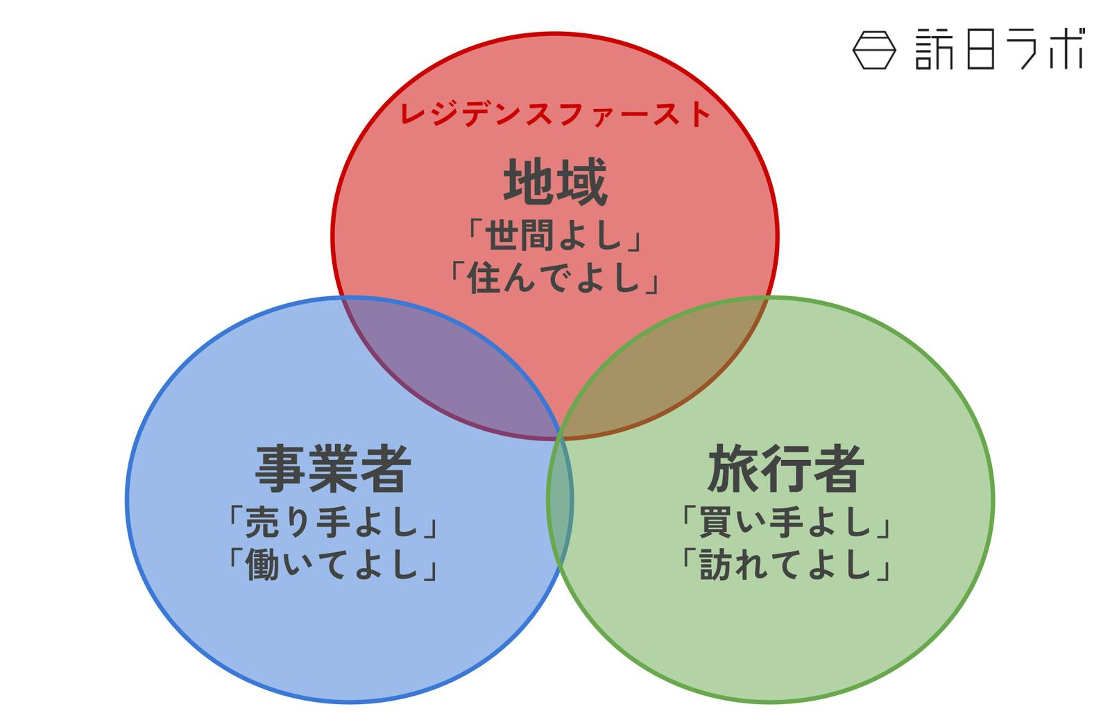 レジデンスファーストを前提とした「三方よし」の仕組み作りが重要