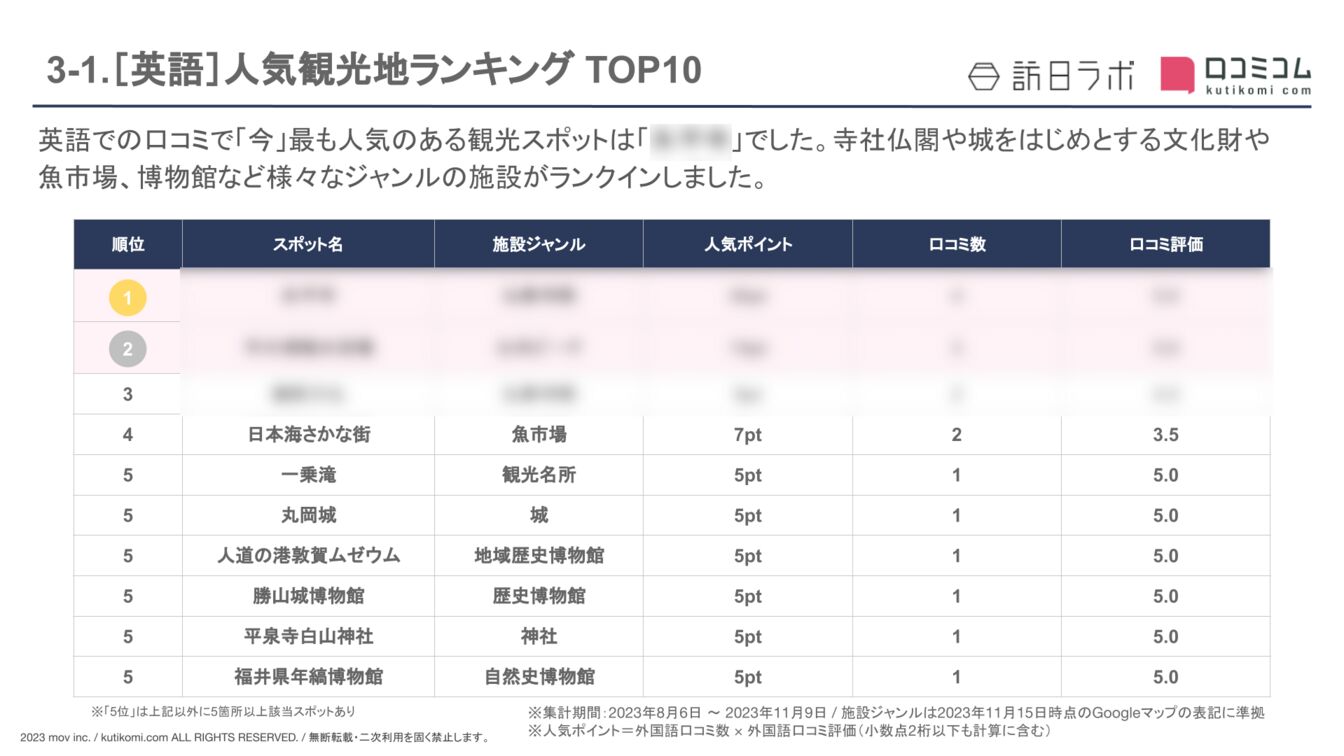 【英語版】インバウンド人気観光地TOP10