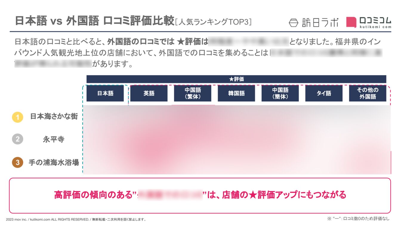 【日本語 vs 外国語】福井県の観光地における外国人口コミ評価比較