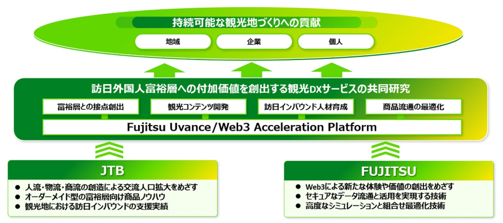 ▲協業のイメージ図：富士通プレスリリースより