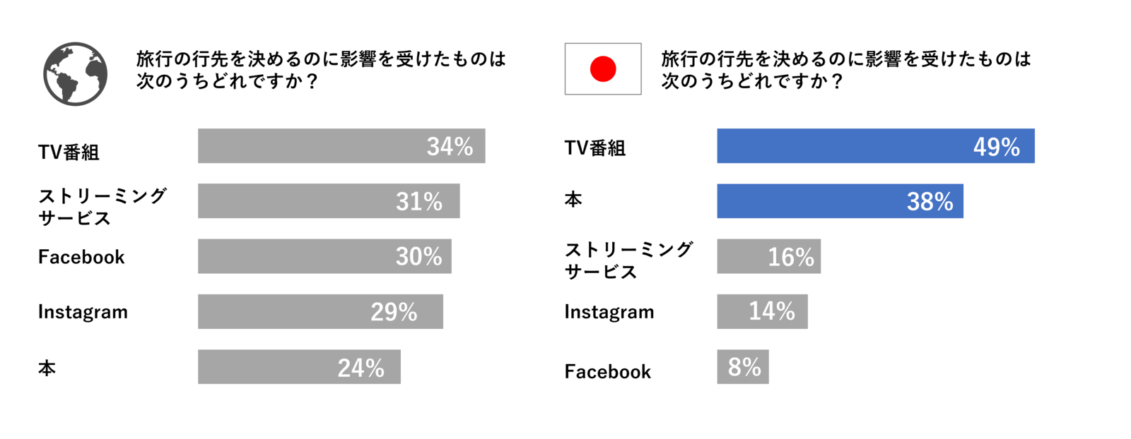 ▲旅行先を決めるのに影響を受けたもの：エクスペディア・ジャパンプレスリリースより