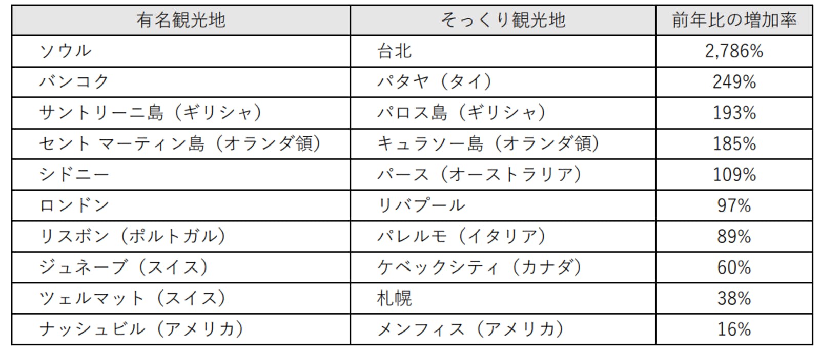 ▲検索数が増加した「そっくり観光地」と前年比の増加率：エクスペディア・ジャパンプレスリリースより