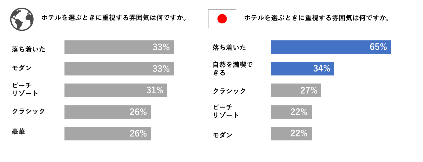 ▲ホテルを選ぶときに重視する雰囲気：エクスペディア・ジャパンプレスリリースより