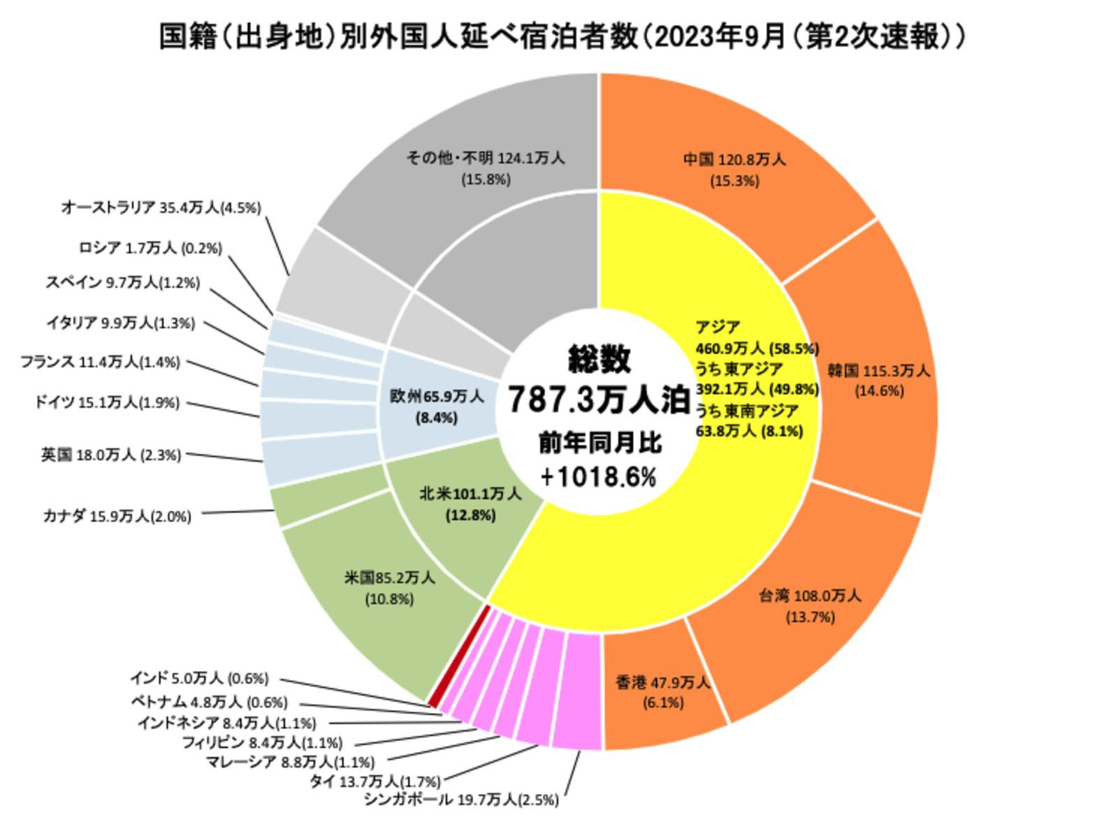 ▲国籍（出身地）別外国人延べ宿泊者数（2023年9月（第2次速報））：観光庁 宿泊旅行統計より