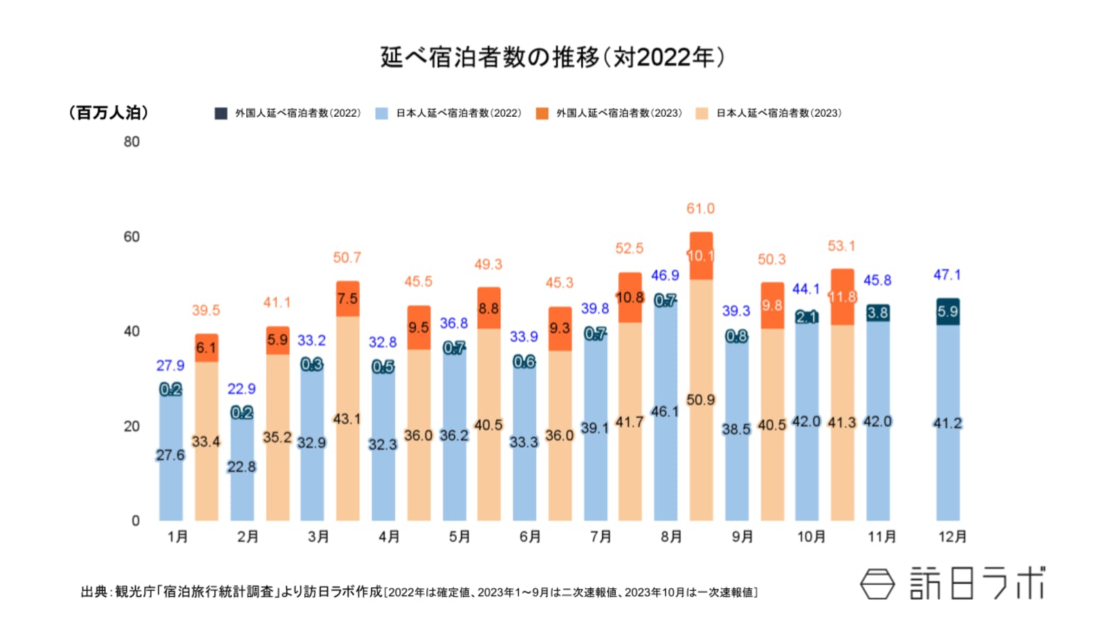 ▲2023年10月までの延べ宿泊者数推移（対2022年）：観光庁 宿泊旅行統計より訪日ラボ作成