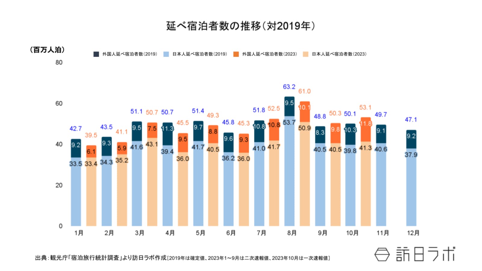 ▲2023年10月までの延べ宿泊者数推移（対2019年）：観光庁 宿泊旅行統計より訪日ラボ作成