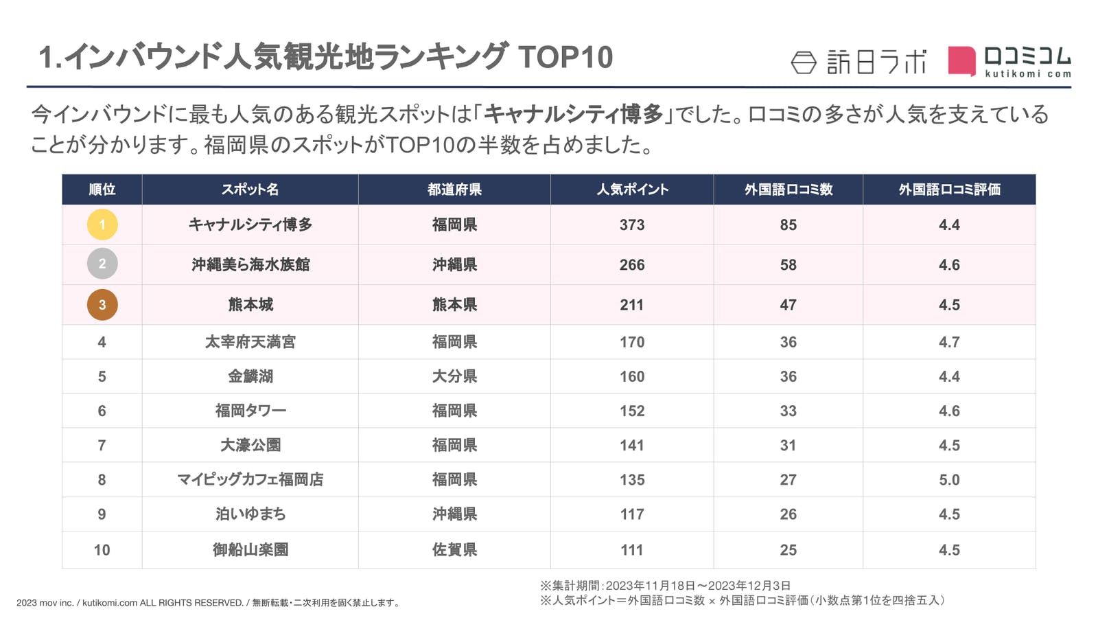 人気観光地ランキング TOP10［九州・沖縄編］