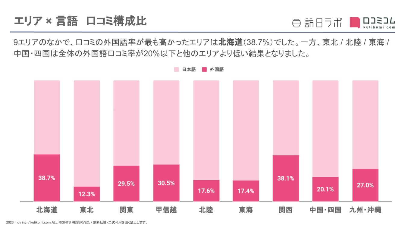 エリア × 言語　口コミ構成比