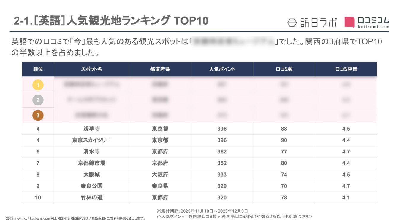 【英語版】インバウンド人気観光地TOP10