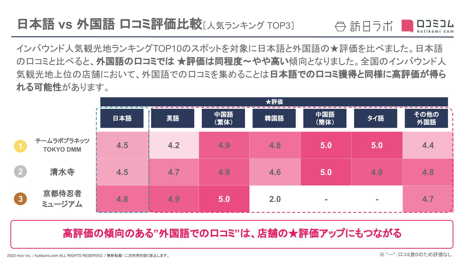 【日本語 vs 外国語】日本の観光地における外国人口コミ評価比較
