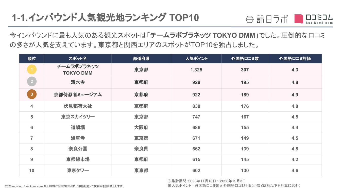 人気観光地ランキング TOP10［全国編］