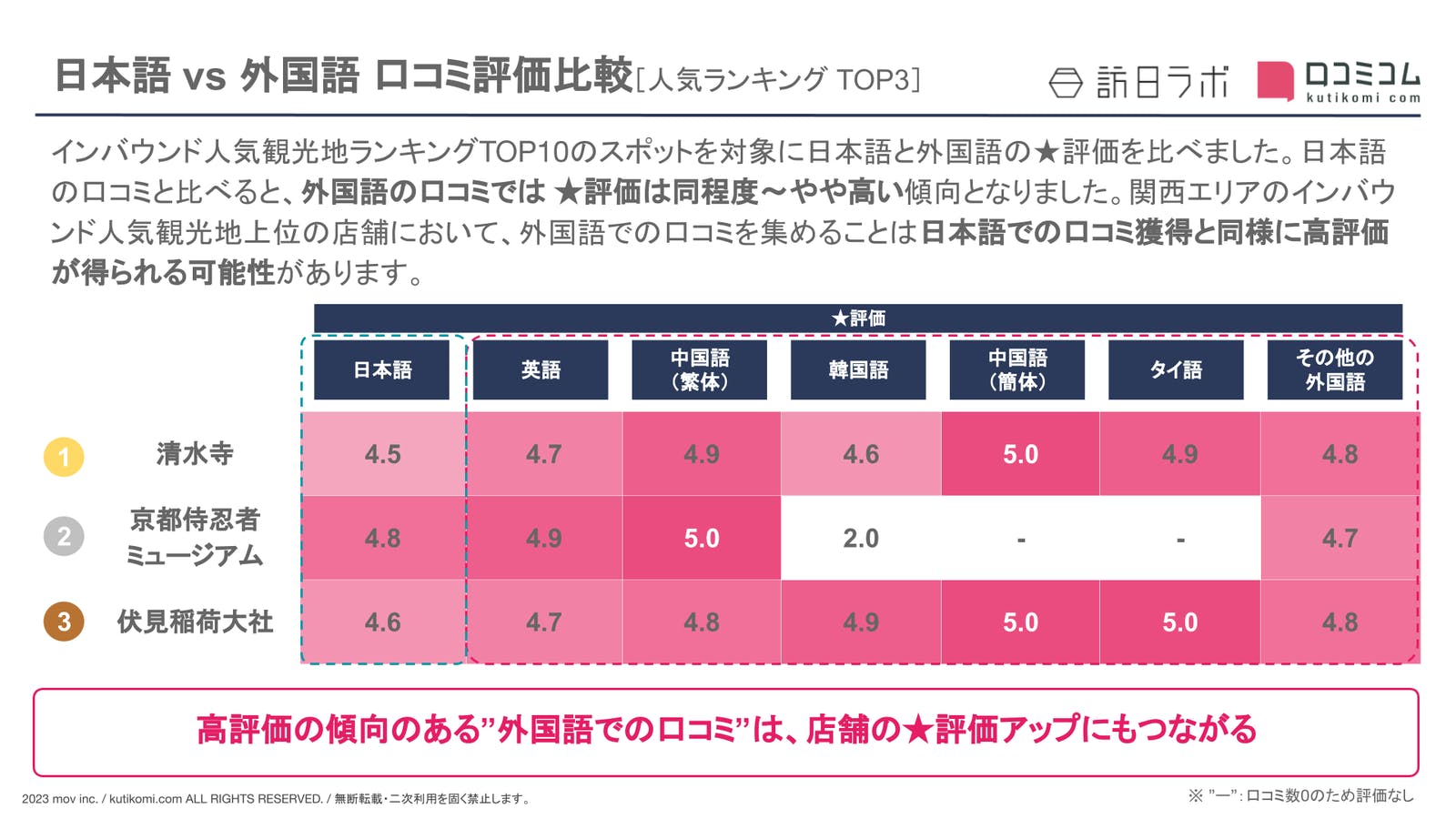 【日本語 vs 外国語】関西の観光地における外国人口コミ評価比較