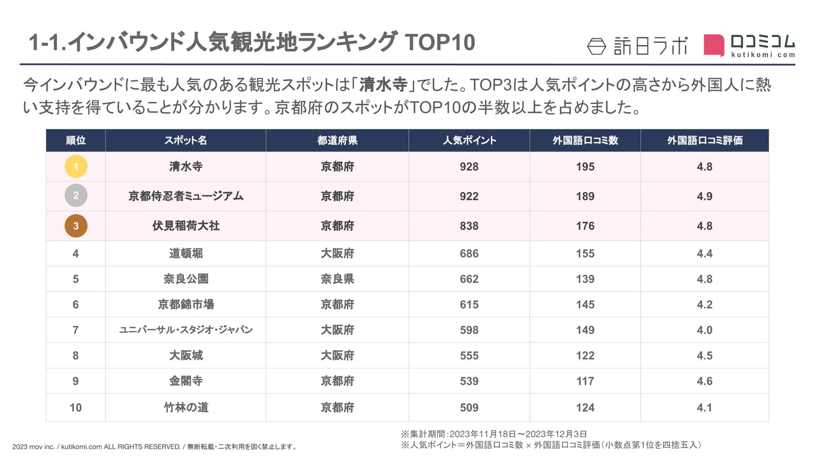 人気観光地ランキング TOP10［関西編］