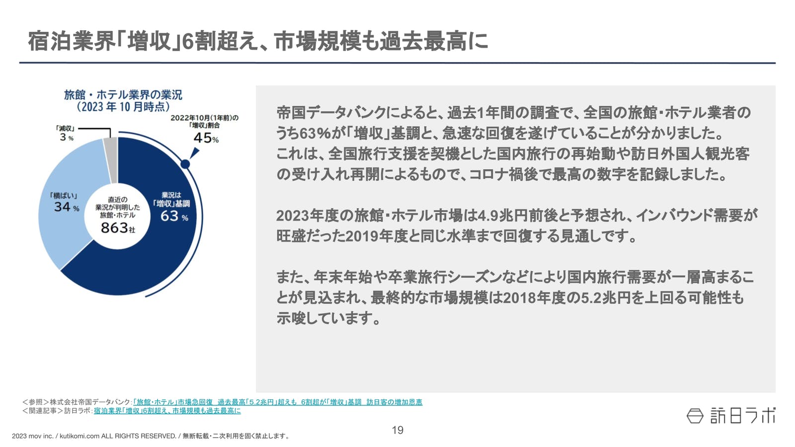 宿泊業界「増収」6割超え、市場規模も過去最高に【インバウンド情報まとめ 2023年11月・12月】