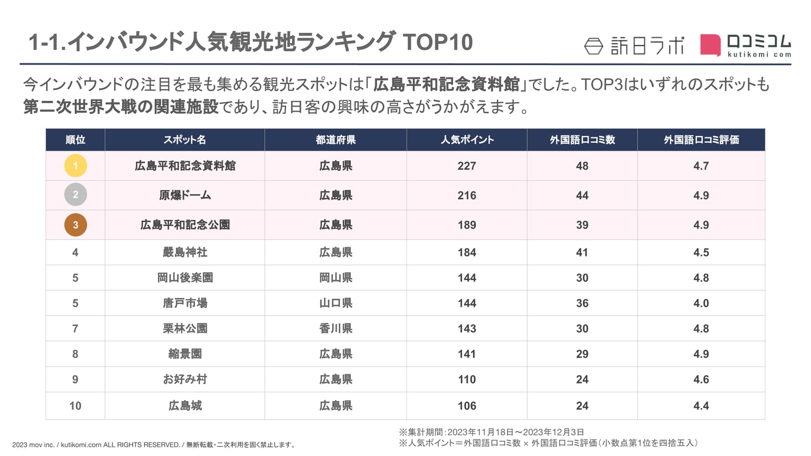 人気観光地ランキング TOP10［中国・四国編］