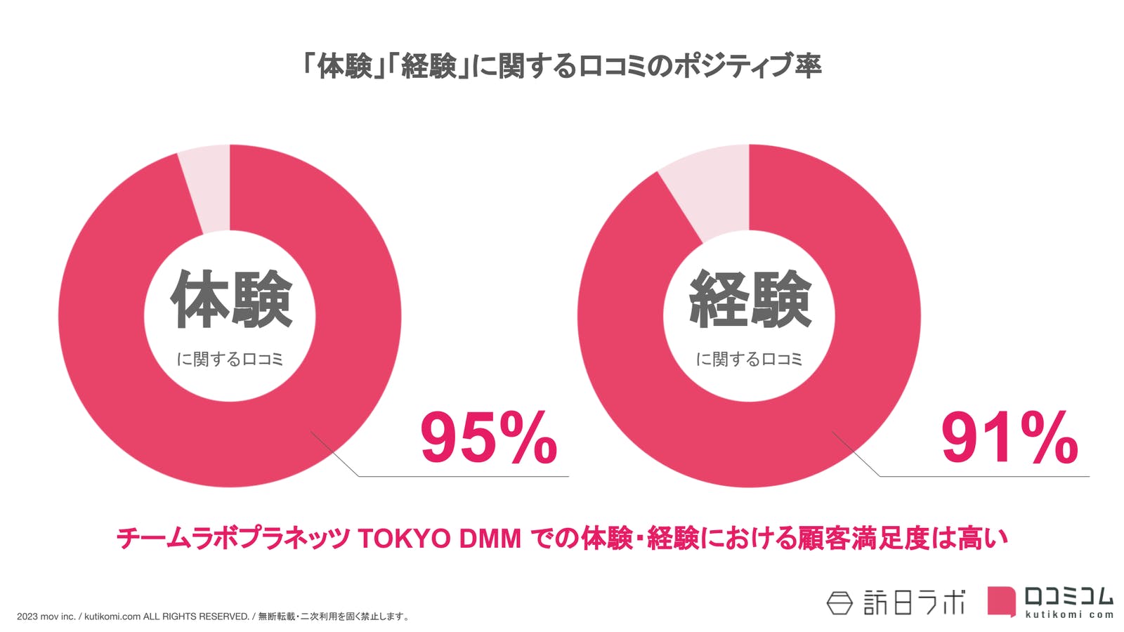 「体験」「経験」に関する口コミの9割以上がポジティブ：訪日ラボ作成