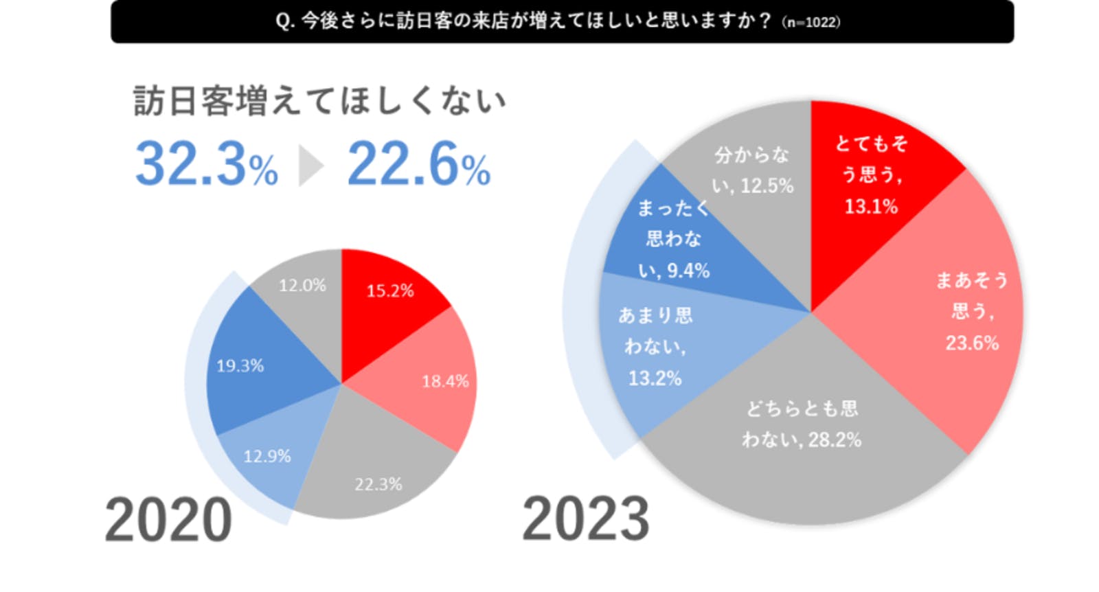 ▲「今後さらに訪日客の来店が増えてほしいと思いますか」：株式会社TableCheckプレスリリース