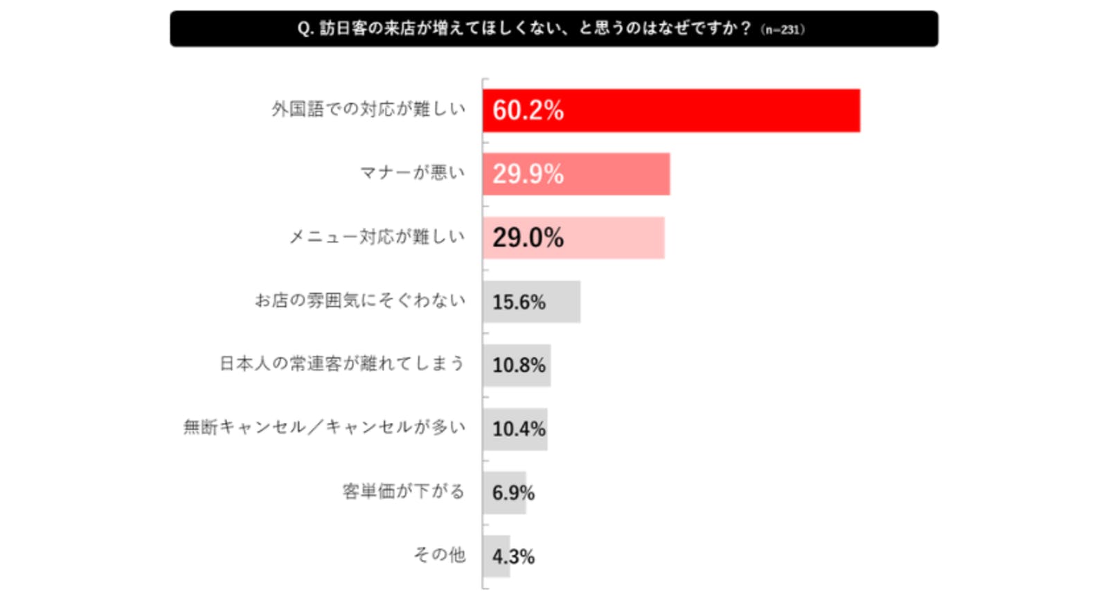 ▲「今後さらに訪日客の来店が増えてほしいと思いますか」：株式会社TableCheckプレスリリース