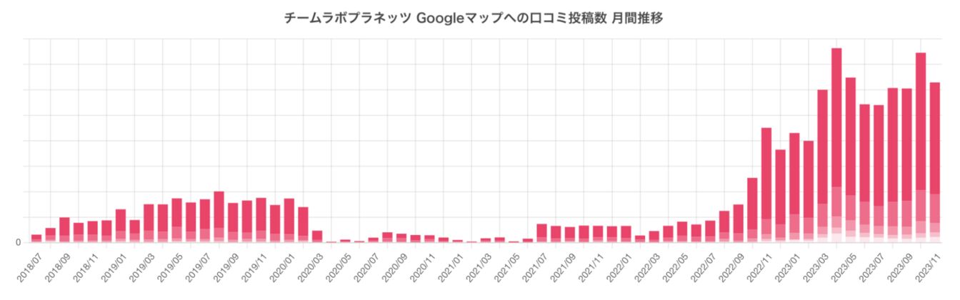 ▲チームラボプラネッツ TOKYO DMMに投稿された口コミの月間推移 ※実数値は非公開:訪日ラボ作成 チームラボプラネッツ TOKYO DMMに投稿された口コミの月間推移
